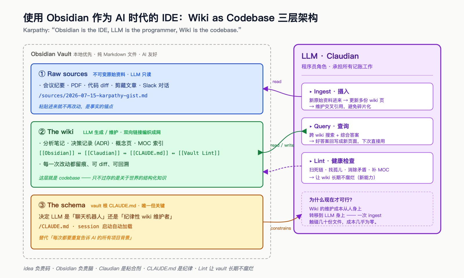 Obsidian vault 三层架构示意图：Raw sources（不可变原始资料）/ The wiki（LLM 维护的 Markdown 页）/ The schema（vault 根 CLAUDE.md），LLM 通过 Claudian 承担 Ingest、Query、Lint 三个操作，把知识库当作代码库来维护
